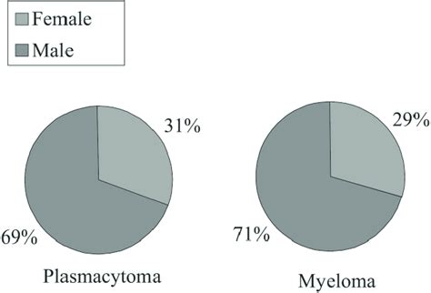 Sex In Patients With Plasmacytoma And In Patients With Plasmacytoma