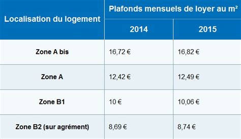 Calcul Pinel Quest Ce Que La Loi Pinel