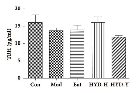 Serum Levels Of Triiodothyronine T3 Free T3 Ft3 Thyroxine T4