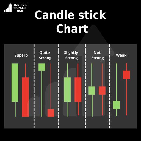 Strong and Weak Candlestick Chart for Forex Trading