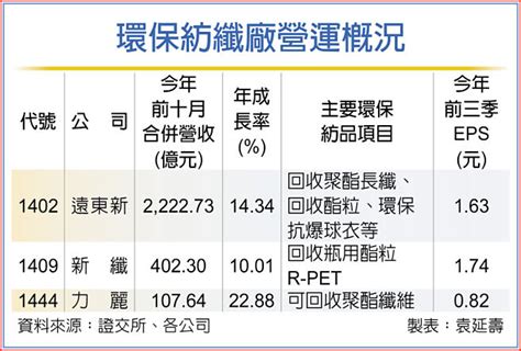 紡纖廠穩營運 拚環保產品 證券．權證 工商時報