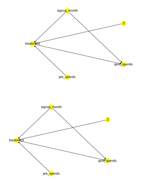 Plotting The Graph In Dowhy Example Effect Of Memberrewards Program