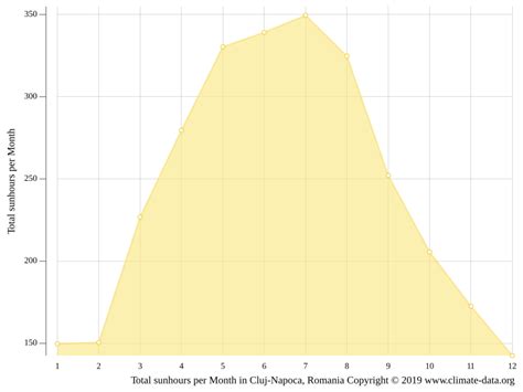 Cluj-Napoca climate: Weather Cluj-Napoca & temperature by month