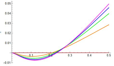 st.statistics - Behavior of F distribution quantile as degree of ...