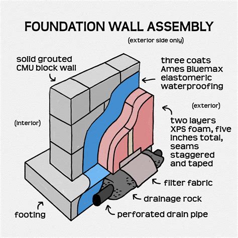 Foundation Wall Assembly - AK House Project