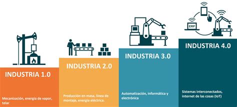 Industria 4 0 Qué es funax