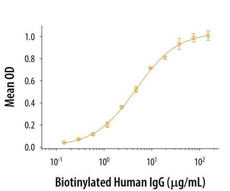 Recombinant Human FCRN Protein, CF 8639-FC-050: R&D Systems