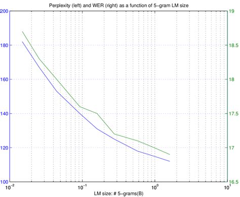 5-gram language model perplexity and word error rate as a function of ...