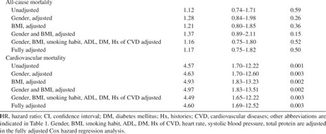 Hazard Ratio For Total And Cardiovascular Mortality According To The