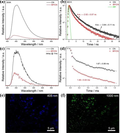 A Steady State Fluorescence Spectra At 300 K B Time Resolved