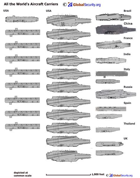 World Wide Aircraft Carriers