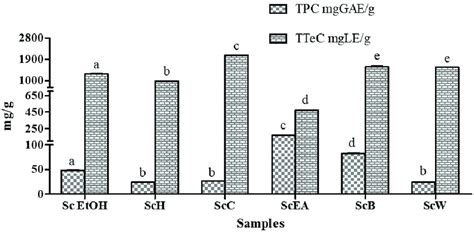 Total Polyphenolic Content Tpc And Total Terpenoids Content Ttec