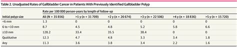 Outcomes Of Gallbladder Polyps And Their Association With Gallbladder