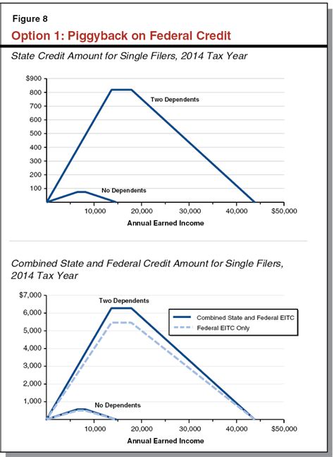 Options For A State Earned Income Tax Credit Worksheets Library