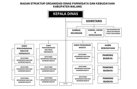 BAGAN STRUKTUR ORGANISASI DINAS PARIWISATA DAN KEBUDAYAAN