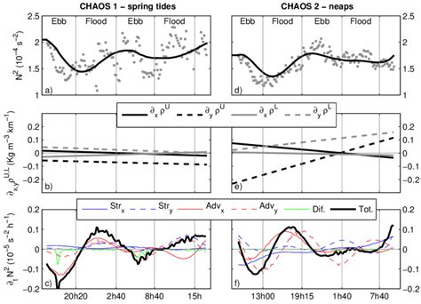 A D Temporal Evolution Of The Stratification N Between The Upper