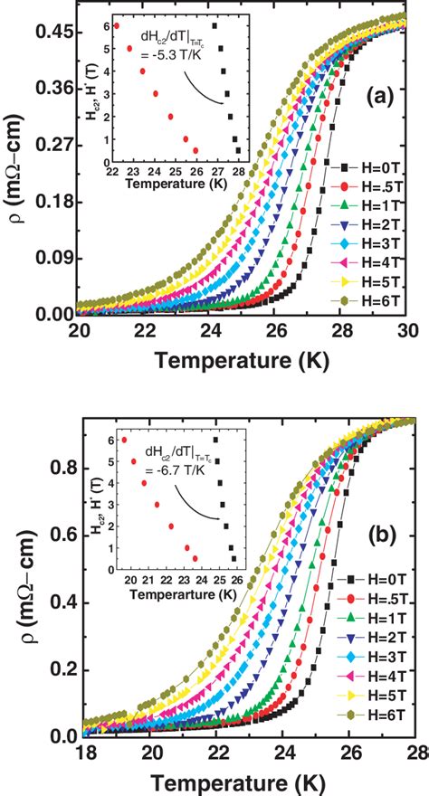 Plot Of Resistivity Vs Temperature In The Presence Of A Magnetic