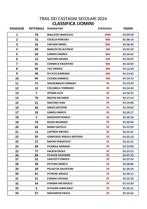 Classifiche Trail Dei Castagni Secolari 2024 Il Corridore