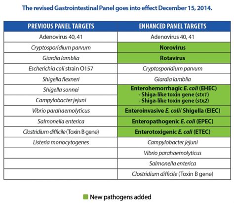 New Targets Added To Gastrointestinal Panel