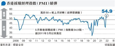 港pmi連續兩月保持擴張 20220607 報章內容 明報財經網