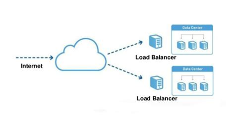 The Importance Of Load Balancing In Cloud Hosting Hostmak