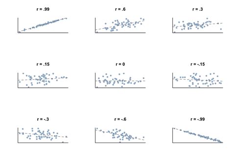 Correlations Introduction To Research Methods