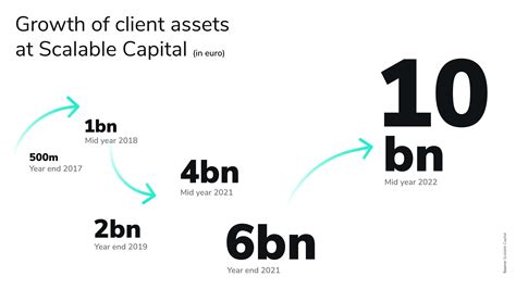 Scalable Capital Surpasses 10 Billion In Client Assets