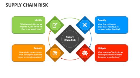 Supply Chain Risk PowerPoint Presentation Slides PPT Template