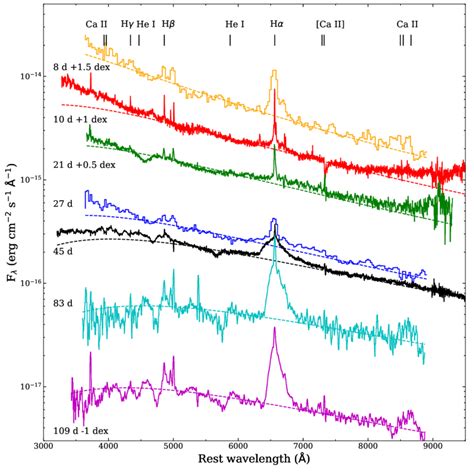 Spectral sequence illustrating the spectral evolution of SN 2019zrk.... | Download Scientific ...