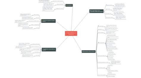 El Emprendedor Y La Innovacion Mindmeister Mapa Mental