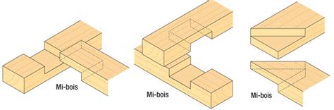 Techniques Pour Assembler Des Pièces De Bois