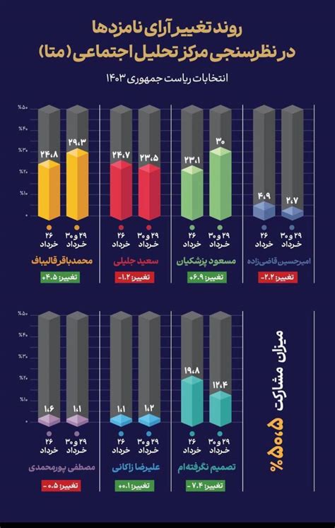 تغییر آرای کاندیداها در یک نظرسنجی جدید تابناک Tabnak