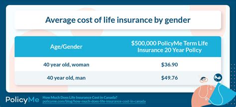 How Much Is Life Insurance In Canada Average Costs PolicyMe