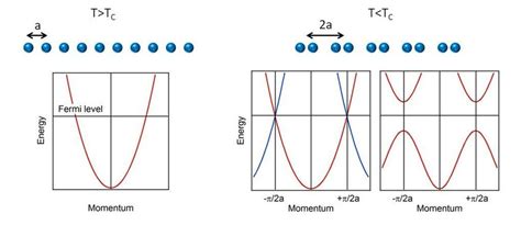 Peierls Transition In A One Dimensional Half Filled Chain Of Atoms