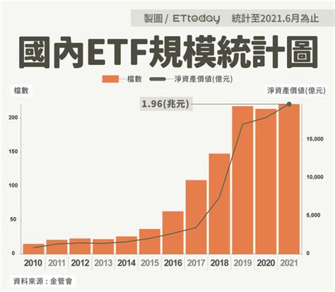 Etf有多夯 2大統計數字看出成長趨勢！ Ettoday財經雲 Ettoday新聞雲