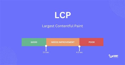 What Is The Largest Contentful Paint And How To Optimize To Pass The