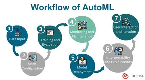 What Is AutoML Definition Tools Types And Explained