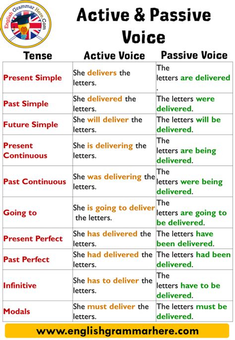 Active And Passive Voice With Tenses Example Sentences English