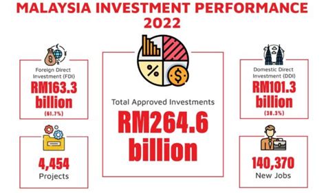 Malaysia Attracted Rm Billion Of Approved Investments In