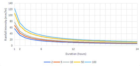 Idf Curves By Kothyari And Gardes Equation Download Scientific Diagram