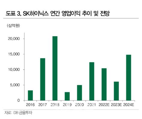 Sk하이닉스 하반기 부진 불가피목표가↓ Db 네이트 뉴스