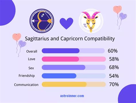 Sagittarius And Capricorn Compatibility Love Sex Friendship