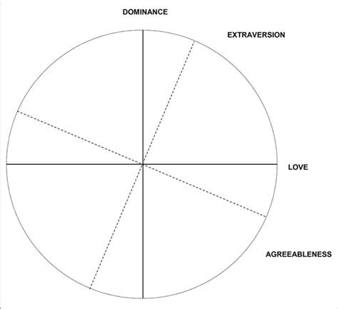 Big Five Agreeableness And Extraversion Within The Interpersonal