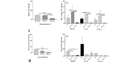 Ratio of IFN γ IL 4 pSTAT4 pSTAT6 expressing CD4 T cells in healthy