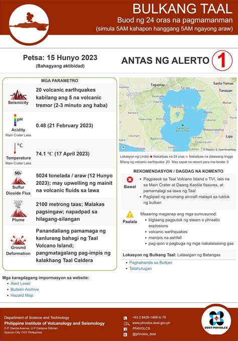Malakas Na Pagsingaw Sa Taal Volcano Muling Na Monitor Ng Phivolcs