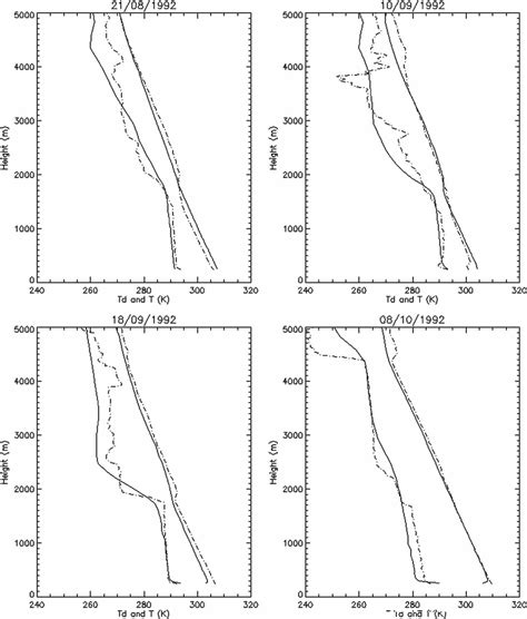 Observed Dashed Lines And Modeled Solid Lines Atmospheric Profiles