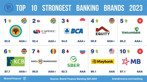 Chinese Banking Brand Values Subside As Big American Brands Close The