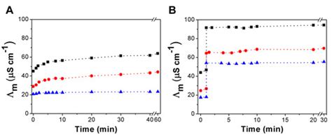 Chemistry Special Issue Supramolecular Chemistry In The 3rd Millennium