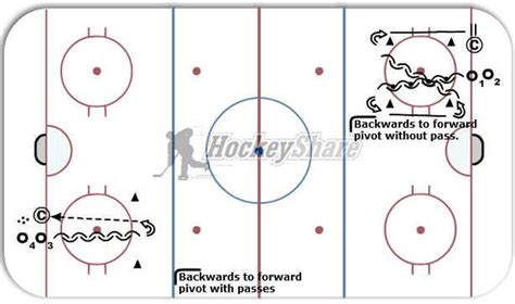 pivots   forwards hockey drill