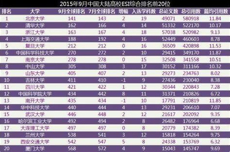 最新esi中國大學百強榜出爐 浙江4所高校上榜 每日頭條